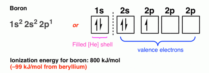 Complete an orbital diagram for boron.