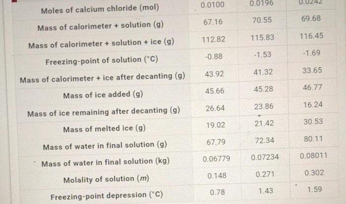 Freezing point depression lab answers