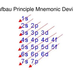 Complete an orbital diagram for boron.