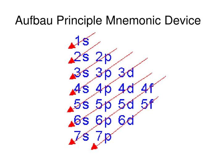 Complete an orbital diagram for boron.