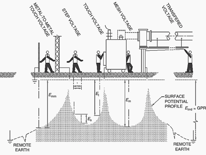 Touch voltage extends to a distance of approximately