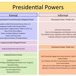 How has the nature of presidential power changed apex