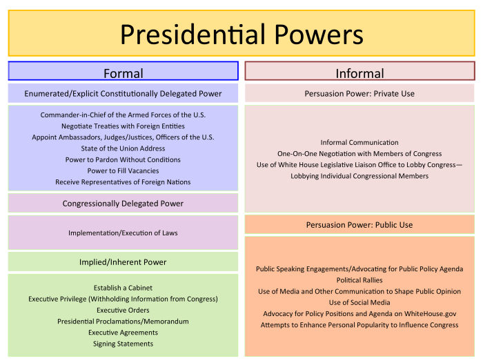 How has the nature of presidential power changed apex