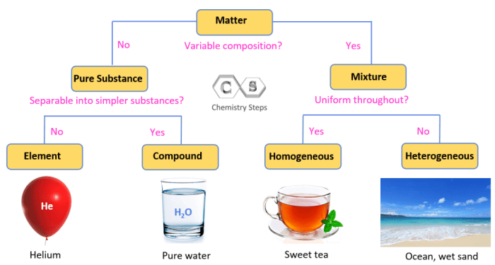 Is baking soda a pure substance homogeneous or heterogeneous