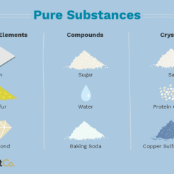 Is baking soda a pure substance homogeneous or heterogeneous