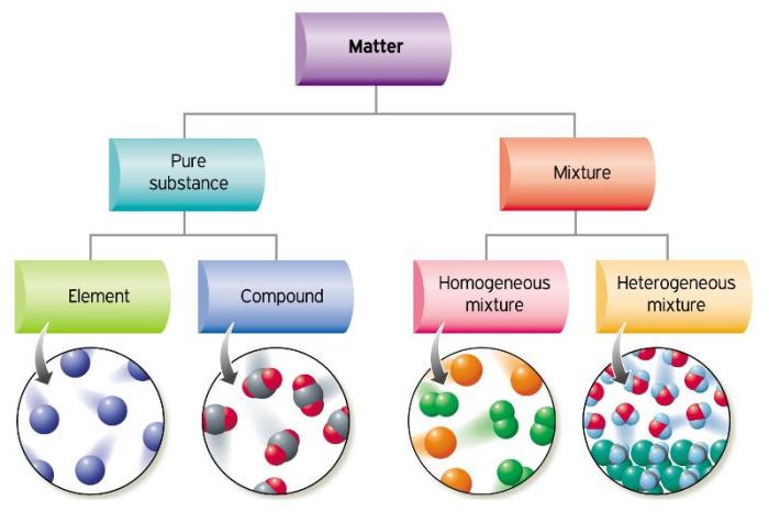 Heterogeneous homogeneous mixtures substances mixture oxygen separated powerpoint supplementary understanding