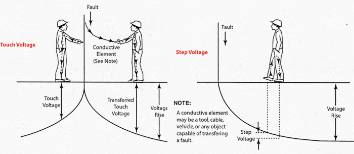 Grounding substation touch voltage power potential ground earth maximum electrical station good structure surface switching mean really does meter horizontal